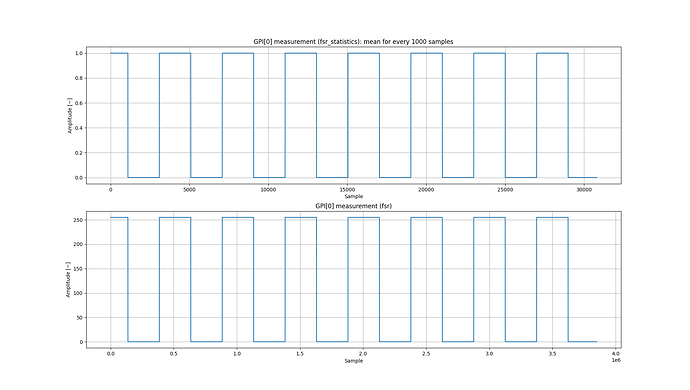 gpi0 signal